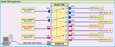 Diagram for Model 7296 Dual MDR/MXR A/B Switch with RS232 Serial Remote Network Application